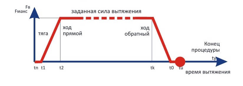 Заданные силы